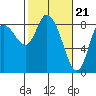 Long Beach tide chart for Wednesday, February 21, 2024