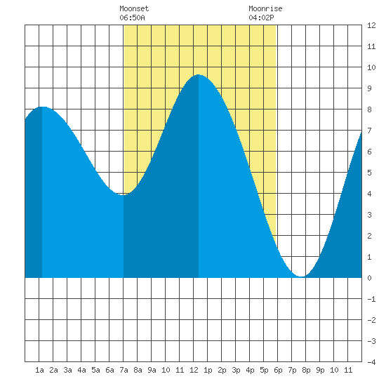 Long Beach tide chart for Thursday, February 22, 2024
