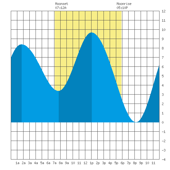 Long Beach tide chart for Friday, February 23, 2024