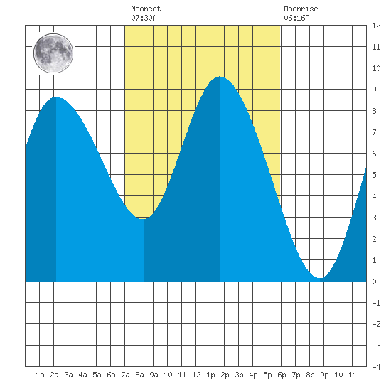 Long Beach tide chart for Saturday, February 24, 2024