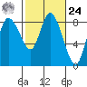 Long Beach tide chart for Saturday, February 24, 2024