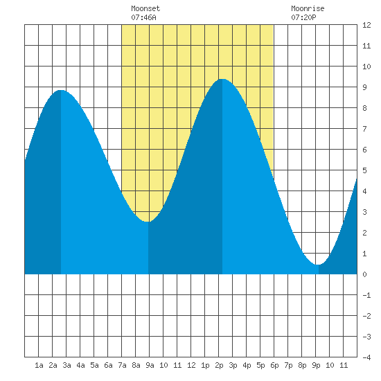 Long Beach tide chart for Sunday, February 25, 2024