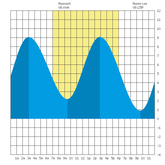 Long Beach tide chart for Monday, February 26, 2024