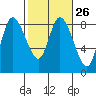 Long Beach tide chart for Monday, February 26, 2024