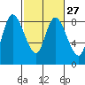 Long Beach tide chart for Tuesday, February 27, 2024
