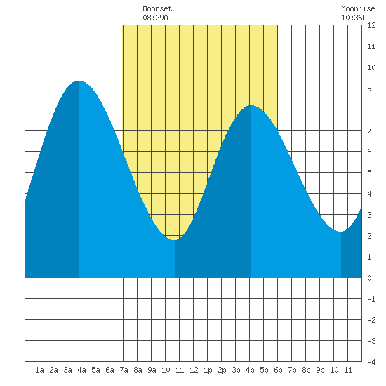 Long Beach tide chart for Wednesday, February 28, 2024