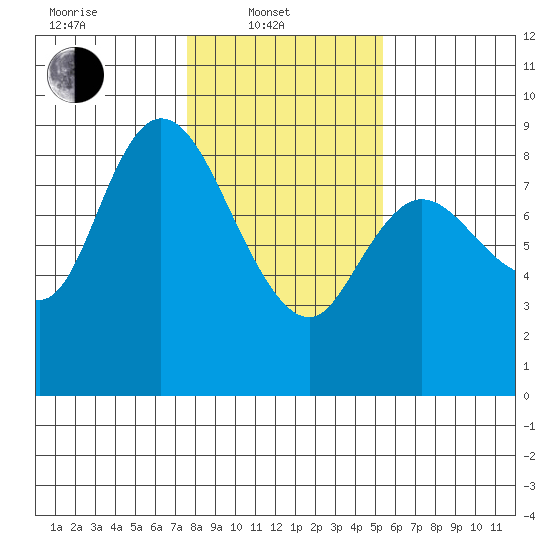 Long Beach tide chart for Friday, February 2, 2024