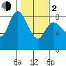 Long Beach tide chart for Friday, February 2, 2024
