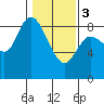 Long Beach tide chart for Saturday, February 3, 2024