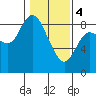 Long Beach tide chart for Sunday, February 4, 2024