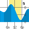 Long Beach tide chart for Monday, February 5, 2024