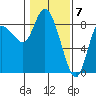 Long Beach tide chart for Wednesday, February 7, 2024