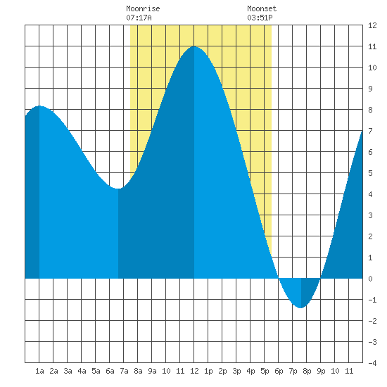Long Beach tide chart for Thursday, February 8, 2024