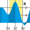 Long Beach tide chart for Thursday, February 8, 2024