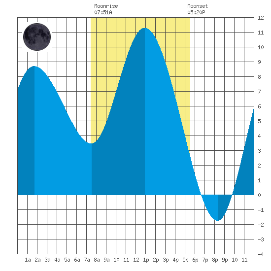 Long Beach tide chart for Friday, February 9, 2024