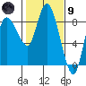 Long Beach tide chart for Friday, February 9, 2024