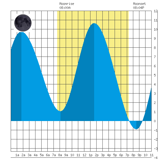 Long Beach tide chart for Sunday, March 10, 2024