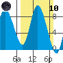 Long Beach tide chart for Sunday, March 10, 2024