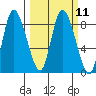 Long Beach tide chart for Monday, March 11, 2024