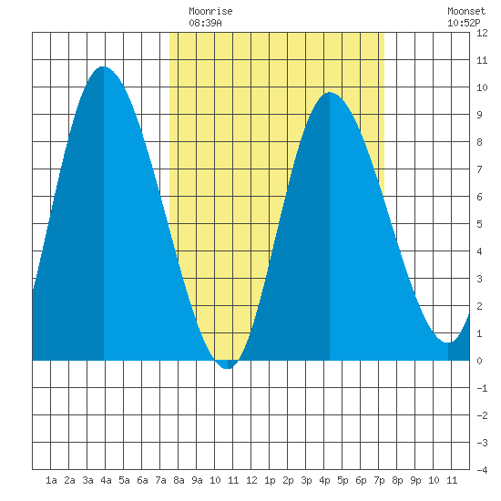 Long Beach tide chart for Tuesday, March 12, 2024