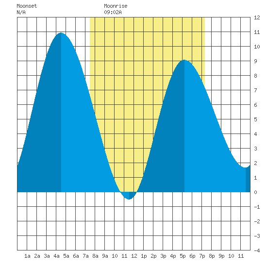 Long Beach tide chart for Wednesday, March 13, 2024