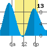 Long Beach tide chart for Wednesday, March 13, 2024
