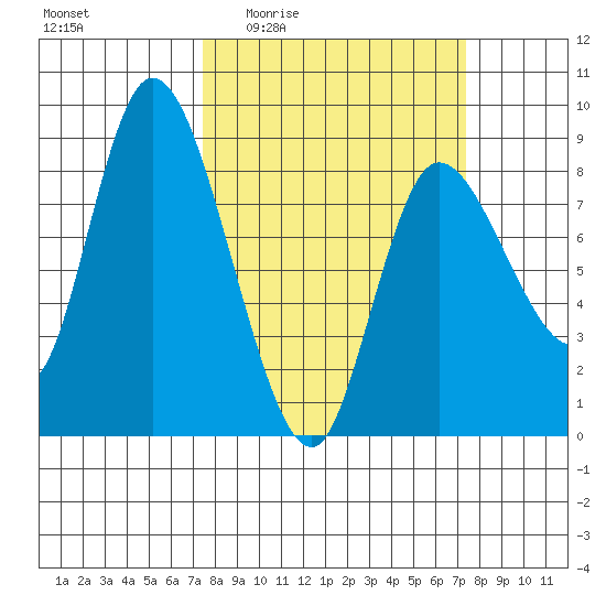 Long Beach tide chart for Thursday, March 14, 2024
