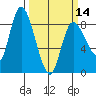 Long Beach tide chart for Thursday, March 14, 2024