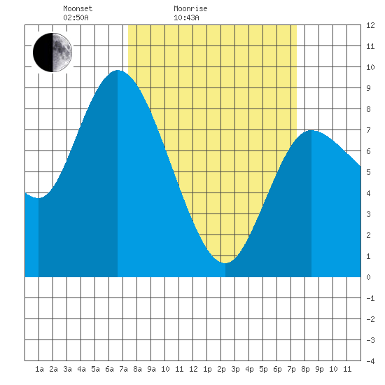 Long Beach tide chart for Saturday, March 16, 2024