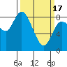 Long Beach tide chart for Sunday, March 17, 2024