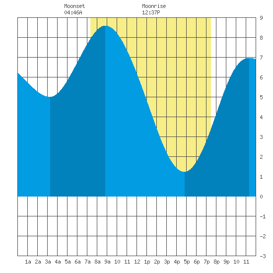 Long Beach tide chart for Monday, March 18, 2024