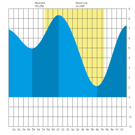 Long Beach tide chart for Tuesday, March 19, 2024