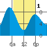 Long Beach tide chart for Friday, March 1, 2024