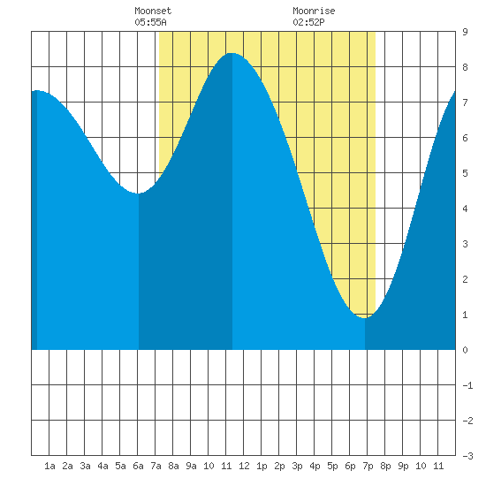 Long Beach tide chart for Wednesday, March 20, 2024