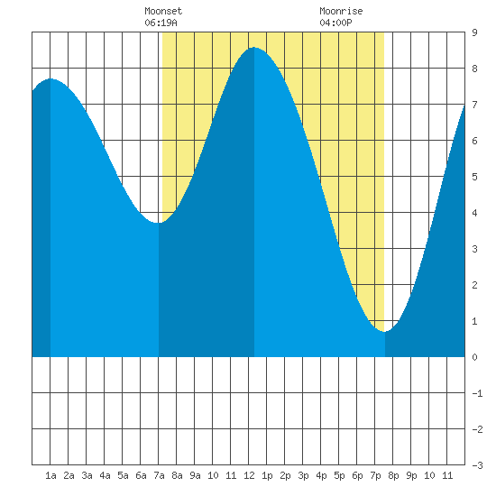 Long Beach tide chart for Thursday, March 21, 2024