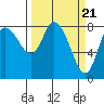 Long Beach tide chart for Thursday, March 21, 2024
