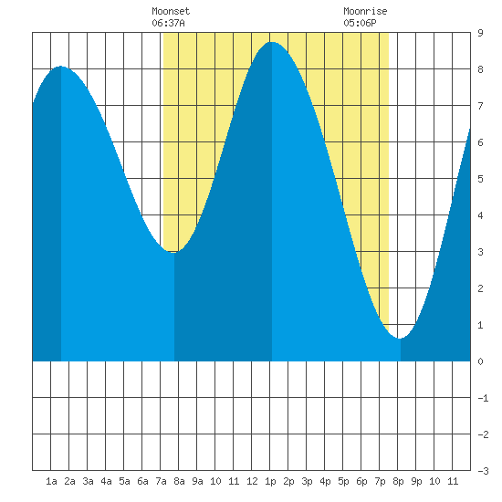 Long Beach tide chart for Friday, March 22, 2024