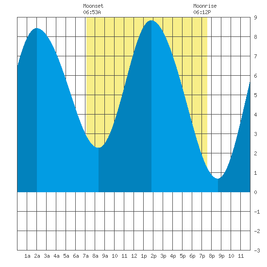Long Beach tide chart for Saturday, March 23, 2024