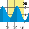 Long Beach tide chart for Saturday, March 23, 2024
