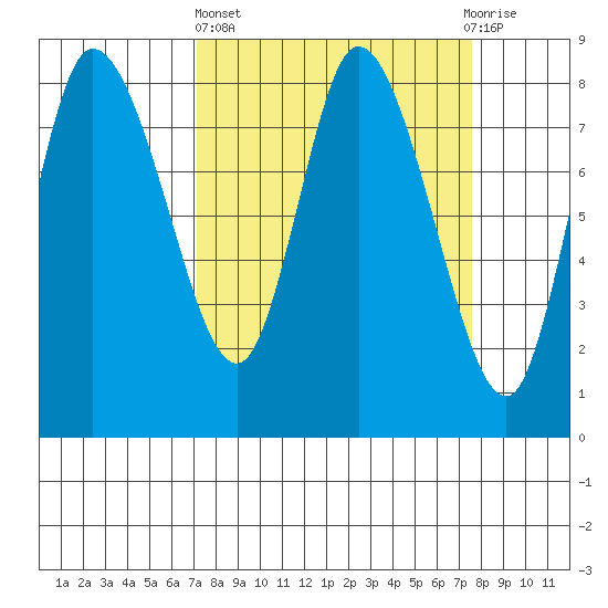 Long Beach tide chart for Sunday, March 24, 2024
