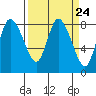 Long Beach tide chart for Sunday, March 24, 2024