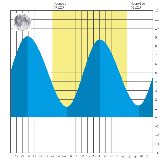 Long Beach tide chart for Monday, March 25, 2024