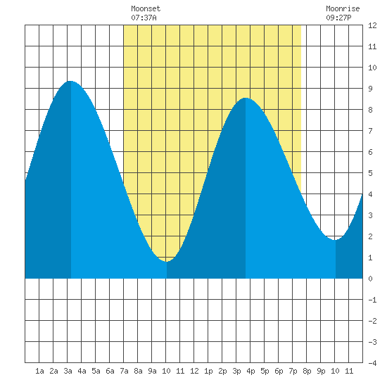 Long Beach tide chart for Tuesday, March 26, 2024