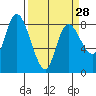 Long Beach tide chart for Thursday, March 28, 2024