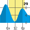 Long Beach tide chart for Friday, March 29, 2024