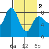 Long Beach tide chart for Saturday, March 2, 2024
