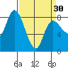 Long Beach tide chart for Saturday, March 30, 2024