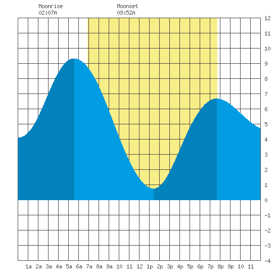 Long Beach tide chart for Sunday, March 31, 2024