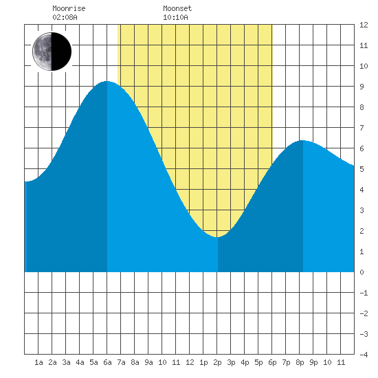 Long Beach tide chart for Sunday, March 3, 2024