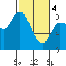 Long Beach tide chart for Monday, March 4, 2024